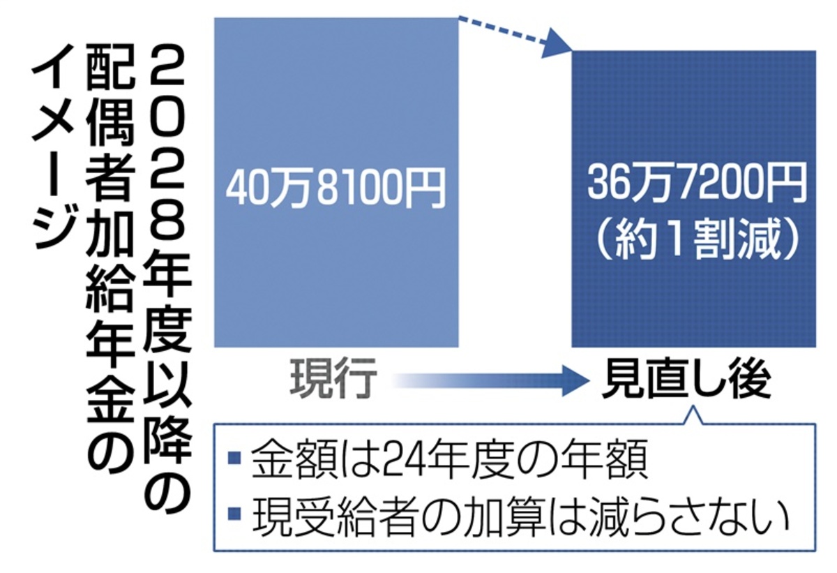配偶者の年金加算を縮小　共働き増加、年齢差夫婦…不公平との指摘考慮　厚労省、28年度から