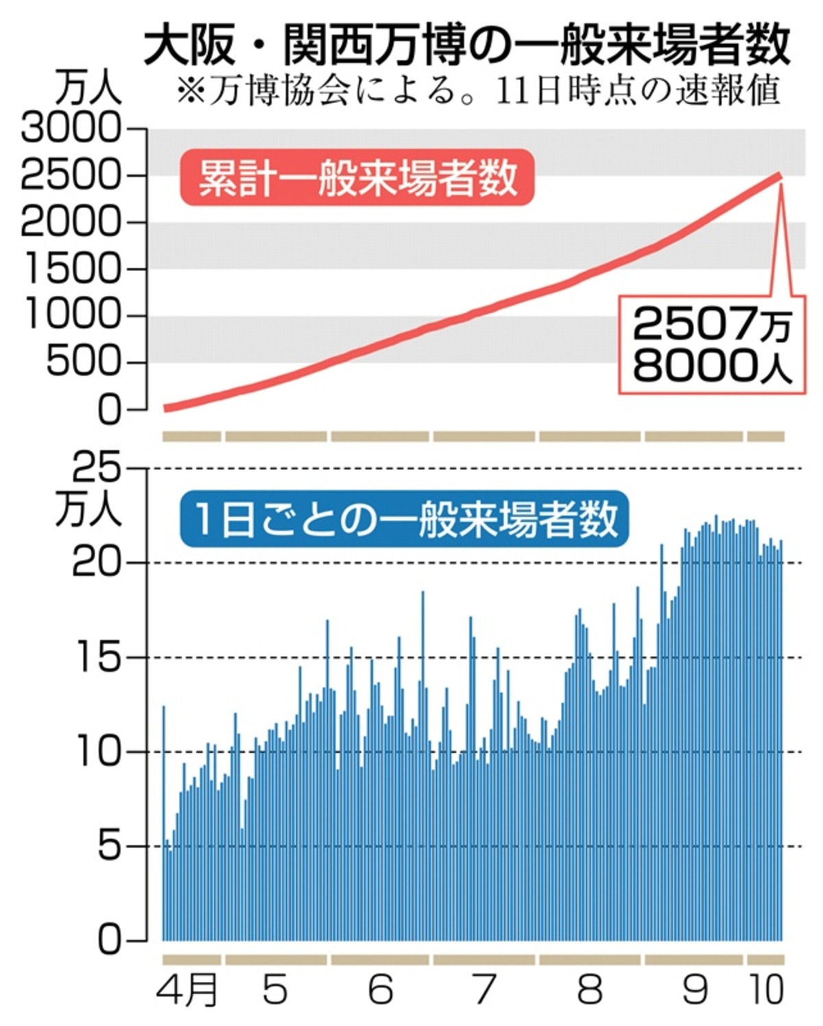 13日閉幕の万博、分かれた恩恵　各地で参加国と交流の一方、誘客は大阪に集中